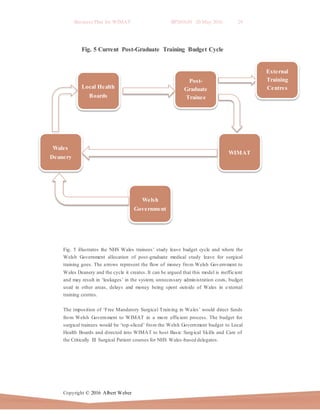 Business Plan for WIMAT BP2016.01 20 May 2016 29
Copyright © 2016 Albert Weber
Fig. 5 Current Post-Graduate Training Budget Cycle
Fig. 5 illustrates the NHS Wales trainees’ study leave budget cycle and where the
Welsh Government allocation of post-graduate medical study leave for surgical
training goes. The arrows represent the flow of money from Welsh Government to
Wales Deanery and the cycle it creates. It can be argued that this model is inefficient
and may result in ‘leakages’ in the system; unnecessary administration costs, budget
used in other areas, delays and money being spent outside of Wales in external
training centres.
The imposition of ‘Free Mandatory Surgical Training in Wales’ would direct funds
from Welsh Government to WIMAT in a more efficient process. The budget for
surgical trainees would be ‘top-sliced’ from the Welsh Government budget to Local
Health Boards and directed into WIMAT to host Basic Surgical Skills and Care of
the Critically Ill Surgical Patient courses for NHS Wales-based delegates.
Local Health
Boards
Post-
Graduate
Trainee
WIMAT
Welsh
Government
Wales
Deanery
External
Training
Centres
 
