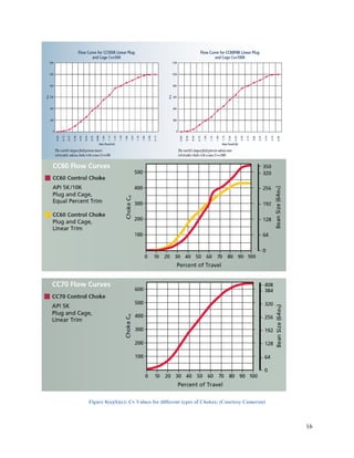 16
Figure 8(a)(b)(c): Cv Values for different types of Chokes; (Courtesy Cameron)
 