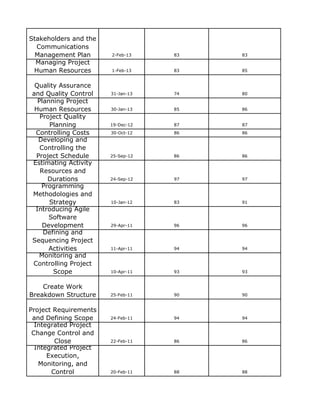 Stakeholders and the
Communications
Management Plan 2-Feb-13 83 83
Managing Project
Human Resources 1-Feb-13 83 85
Quality Assurance
and Quality Control 31-Jan-13 74 80
Planning Project
Human Resources 30-Jan-13 85 86
Project Quality
Planning 19-Dec-12 87 87
Controlling Costs 30-Oct-12 86 86
Developing and
Controlling the
Project Schedule 25-Sep-12 86 86
Estimating Activity
Resources and
Durations 24-Sep-12 97 97
Programming
Methodologies and
Strategy 10-Jan-12 83 91
Introducing Agile
Software
Development 29-Apr-11 96 96
Defining and
Sequencing Project
Activities 11-Apr-11 94 94
Monitoring and
Controlling Project
Scope 10-Apr-11 93 93
Create Work
Breakdown Structure 25-Feb-11 90 90
Project Requirements
and Defining Scope 24-Feb-11 94 94
Integrated Project
Change Control and
Close 22-Feb-11 86 86
Integrated Project
Execution,
Monitoring, and
Control 20-Feb-11 88 88
 