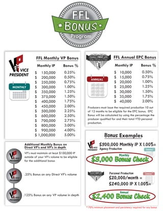 FFL Monthly VP Bonus
Monthly IP Bonus %
$ 150,000
$ 200,000
$ 250,000
$ 300,000
$ 350,000
$ 375,000
$ 400,000
$ 450,000
$ 500,000
$ 600,000
$ 700,000
$ 800,000
$ 900,000
$ 1,000,000
0.25%
0.50%
0.75%
1.00%
1.25%
1.50%
1.75%
2.00%
2.25%
2.50%
2.75%
3.00%
4.00%
5.00%
FFL Annual EPC Bonus
Monthly IP Bonus %
$ 10,000
$ 15,000
$ 20,000
$ 25,000
$ 30,000
$ 35,000
$ 40,000
0.50%
0.75%
1.00%
1.25%
1.50%
1.75%
2.00%
Producers must Issue the required production 10 out
of 12 months to be eligible for the EPC bonus. EPC
Bonus will be calculated by using the percentage the
producer qualifed for and their total YTD personal
production.
ANNUAL
* 70% minimum placement and persistency required for any bonus
Additional Monthly Bonus on
Direct VP’s and VP’s in depth
VP’s must maintain at least $100,000 IP
outside of your VP’s volume to be eligible
for the additional bonus
.25% Bonus on any Direct VP’s volume
.125% Bonus on any VP volume in depth
MONTHLY
ANNUAL
MONTHLY
$300,000 Monthly IP X 1.00%=
$20,000/month =
$240,000 IP X 1.00%=
$2,400 Bonus Check$2,400 Bonus Check
$3,000 Bonus Check$3,000 Bonus Check
Agency Production
Personal Production
Bonus Examples
Monthly
Annual
 