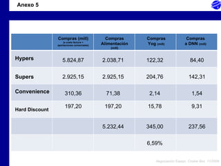 Supers 5.824,87 2.925,15 310,36 197,20 Convenience Compras (mill) (a coste factura + aportaciones comerciales) Hypers Hard Discount Compras Alimentación  (mill) 2.038,71 2.925,15 71,38 197,20 5.232,44 Compras Yog  (mill) 122,32 204,76 2,14 15,78 345,00 Compras a DNN  (mill) 84,40 142,31 1,54 9,31 237,56 6,59% Anexo 5 