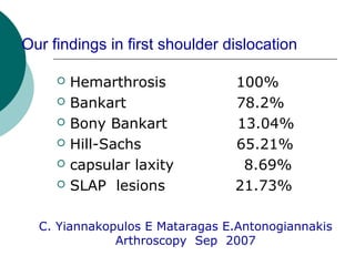 Our findings in first shoulder dislocation
 Hemarthrosis 100%
 Bankart 78.2%
 Bony Bankart 13.04%
 Hill-Sachs 65.21%
 capsular laxity 8.69%
 SLAP lesions 21.73%
C. Yiannakopulos E Mataragas E.Antonogiannakis
Arthroscopy Sep 2007
 