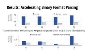 Results: Accelerating Binary Format Parsing
0
0.5
1
1.5
Q1 Q2 Q3 Q4
Runtime
(seconds)
avro-c Sparser + avro-c
0
0.2
Q1 Q2 ...