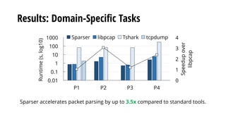 Results: Domain-Specific Tasks
0
1
2
3
4
0.01
0.1
1
10
100
1000
P1 P2 P3 P4
Speedupover
libpcap
Runtime(s,log10)
Sparser l...