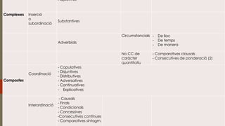 Adjectives
Complexes Inserció
o
subordinació
Substantives
Adverbials
Circumstancials - De lloc
- De temps
- De manera
No CC de
caràcter
quantitatiu
- Comparatives clausals
- Consecutives de ponderació (2)
Compostes
Coordinació
- Copulatives
- Disjuntives
- Distributives
- Adversatives
- Continuatives
- Explicatives
Interordinació
- Causals
- Finals
- Condicionals
- Concessives
-Consecutives contínues
- Comparatives sintagm.
 