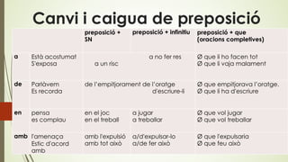 Canvi i caigua de preposició
preposició +
SN
preposició + infinitiu preposició + que
(oracions completives)
a Està acostumat
S'exposa
a no fer res
a un risc
Ø que li ho facen tot
Ø que li vaja malament
de Parlàvem
Es recorda
de l’empitjorament de l’oratge
d'escriure-li
Ø que empitjorava l’oratge.
Ø que li ha d'escriure
en pensa
es complau
en el joc
en el treball
a jugar
a treballar
Ø que vol jugar
Ø que vol treballar
amb l'amenaça
Estic d'acord
amb
amb l'expulsió
amb tot això
a/d'expulsar-lo
a/de fer això
Ø que l'expulsaria
Ø que feu això
 