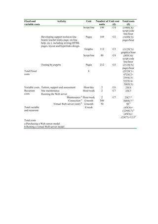 Fixed and                      Activity                    Unit      Number of Unit cost    Total costs
variable costs                                                         units     (£)            (£)
                                                         Script line    190      C4         (1905C4)/
                                                                                            script code
                                                                                             line/hour
                 Developing support tools(on-line          Pages       169        C2        (1695C2)/
                 board, teacher today page, on-line                                         pages/hour
                 help, etc.), including writing HTML
                 pages, layout and hyperlinks design.
                                                          Graphic      112        C3         (1125C3)/
                                                                                           graphics/hour
                                                         Script line   80         C4          (805C4)/
                                                                                            script code
                                                                                              line/hour
                 Testing by experts                        Pages       212        C5         (2125C5)/
                                                                                            pages/hour
Total Fixed                                                  £                               (2525C1+
costs                                                                                         4725C2+
                                                                                              2595C3+
                                                                                              5225C4+
                                                                                              7085C5)
Variable costs Tuition, support and assessment           Hour/day       2         C6            25C6
Recurrent      Site maintenance                          Hour/week      2         C7            25C7
costs          Running the Web server
                                       Maintenance a     Hour/week      2         C7          25C7 a
                                        Connection a      £/month      500                   5005C7 a
                           Virtual Web server (rent) b    £/month       50                     50 b
Total variable                                            £/week                             (45C6)+
and recurrent                                                                               (1295C7) a
                                                                                             (45C6)+
                                                                                           (25C7)+12.5b
Total costs
a Purchasing a Web server model
b Renting a virtual Web server model
 