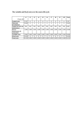 The variable and fixed costs over the course life-cycle


                       s1     s2    s3    s4    s5    s6    s7    s8    s9    s10   Total
        Costs (£)
Capital costs        3,707     0     0     0     0     0     0     0     0    0     3,707
Materials            14,662    0     0     0     0     0     0     0     0    0     14,662
development
Tuition & Web site    960     960   960   960   960   960   960   960   960   960 9,600
maintenance
Server               1,040 1,040 1,040 1,040 1,040 1,040 1,040 1,040 1,040 1,040 10,400
maintenance &
connection
Variable costs       2,000 2,000 2,000 2,000 2,000 2,000 2,000 2,000 2,000 2,000 20,000
Fixed costs          18,369 0       0     0     0     0     0     0     0     0 18,369
Total costs          20,369 2,000 2,000 2,000 2,000 2,000 2,000 2,000 2,000 2,000 38,369
 