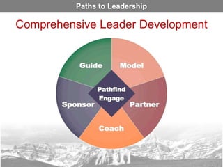 Paths to Leadership 
Comprehensive Leader Development 
 