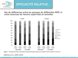 Pas de différences entre les groupes de différentes MMP, ni
entre exercices de hanche supervisés et semelles
EFFICACITÉ RE...