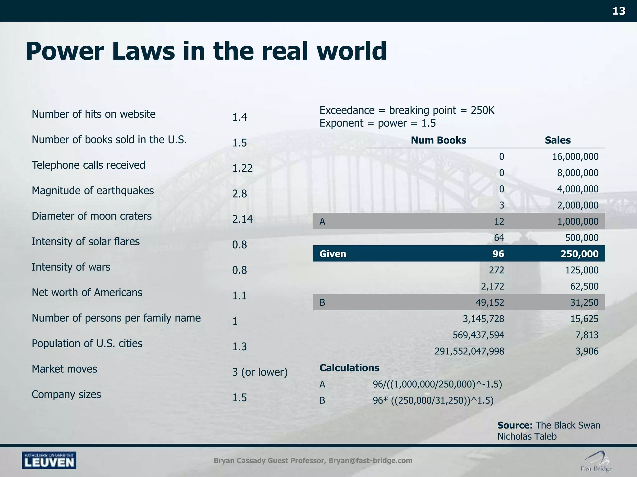 Bryan Cassady Guest Professor, Bryan@fast-bridge.com
Number of hits on website 1.4
Number of books sold in the U.S. 1.5
Telephone calls received 1.22
Magnitude of earthquakes 2.8
Diameter of moon craters 2.14
Intensity of solar flares 0.8
Intensity of wars 0.8
Net worth of Americans 1.1
Number of persons per family name 1
Population of U.S. cities 1.3
Market moves 3 (or lower)
Company sizes 1.5
Exceedance = breaking point = 250K
Exponent = power = 1.5
Num Books Sales
0 16,000,000
0 8,000,000
0 4,000,000
3 2,000,000
A 12 1,000,000
64 500,000
Given 96 250,000
272 125,000
2,172 62,500
B 49,152 31,250
3,145,728 15,625
569,437,594 7,813
291,552,047,998 3,906
Calculations
A 96/((1,000,000/250,000)^-1.5)
B 96* ((250,000/31,250))^1.5)
 