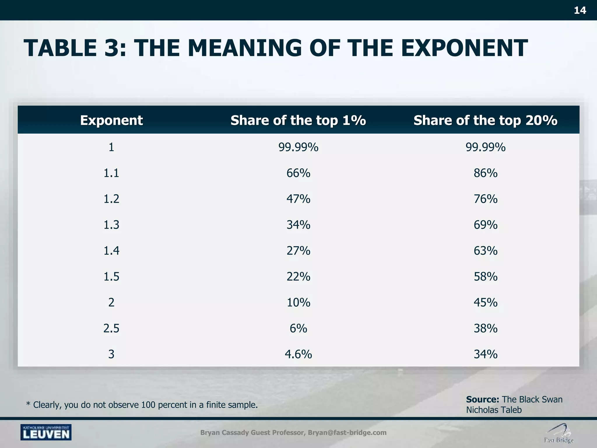 Bryan Cassady Guest Professor, Bryan@fast-bridge.com
Exponent Share of the top 1% Share of the top 20%
1 99.99% 99.99%
1.1 66% 86%
1.2 47% 76%
1.3 34% 69%
1.4 27% 63%
1.5 22% 58%
2 10% 45%
2.5 6% 38%
3 4.6% 34%
* Clearly, you do not observe 100 percent in a finite sample.
 