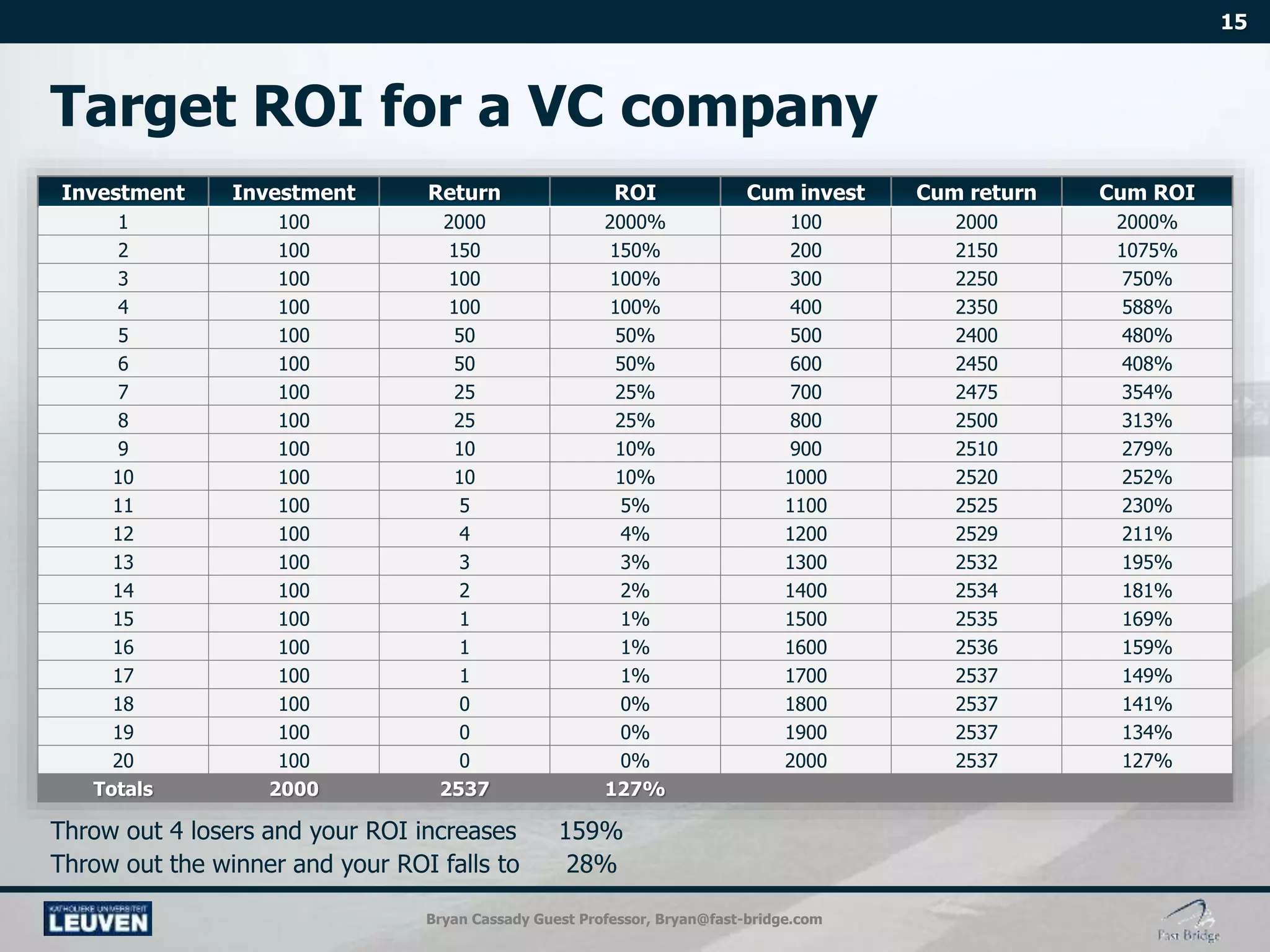 Bryan Cassady Guest Professor, Bryan@fast-bridge.com
Investment Investment Return ROI Cum invest Cum return Cum ROI
1 100 2000 2000% 100 2000 2000%
2 100 150 150% 200 2150 1075%
3 100 100 100% 300 2250 750%
4 100 100 100% 400 2350 588%
5 100 50 50% 500 2400 480%
6 100 50 50% 600 2450 408%
7 100 25 25% 700 2475 354%
8 100 25 25% 800 2500 313%
9 100 10 10% 900 2510 279%
10 100 10 10% 1000 2520 252%
11 100 5 5% 1100 2525 230%
12 100 4 4% 1200 2529 211%
13 100 3 3% 1300 2532 195%
14 100 2 2% 1400 2534 181%
15 100 1 1% 1500 2535 169%
16 100 1 1% 1600 2536 159%
17 100 1 1% 1700 2537 149%
18 100 0 0% 1800 2537 141%
19 100 0 0% 1900 2537 134%
20 100 0 0% 2000 2537 127%
Totals 2000 2537 127%
 