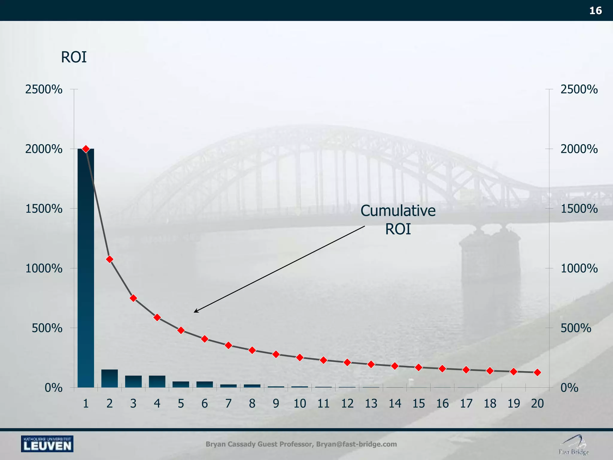 Bryan Cassady Guest Professor, Bryan@fast-bridge.com
0%
500%
1000%
1500%
2000%
2500%
0%
500%
1000%
1500%
2000%
2500%
1 2 3 4 5 6 7 8 9 10 11 12 13 14 15 16 17 18 19 20
Cumulative
ROI
ROI
 