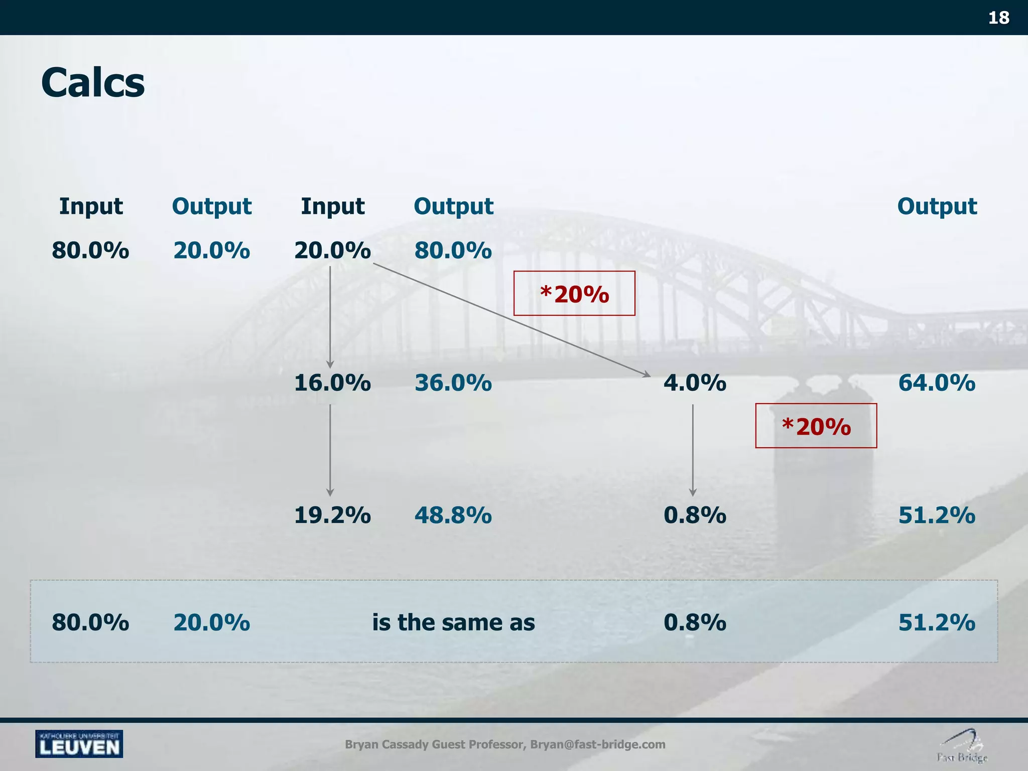 Bryan Cassady Guest Professor, Bryan@fast-bridge.com
Output Output Output
20.0% 80.0%
*20%
36.0% 64.0%
*20%
48.8% 51.2%
20.0% 51.2%
 