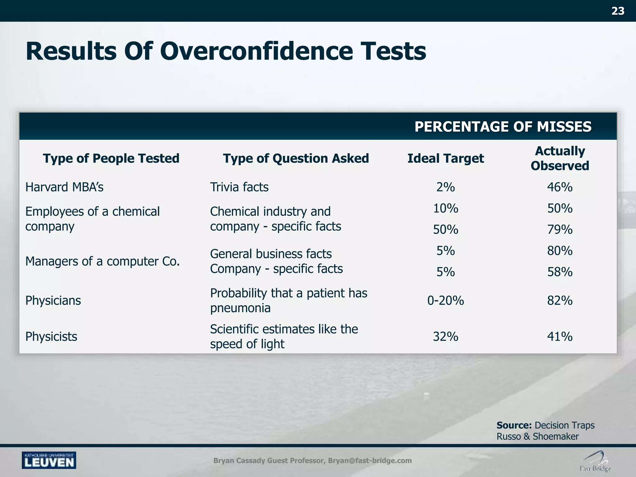 Bryan Cassady Guest Professor, Bryan@fast-bridge.com
PERCENTAGE OF MISSES
Type of People Tested Type of Question Asked Ideal Target
Actually
Observed
Harvard MBA’s Trivia facts 2% 46%
Employees of a chemical
company
Chemical industry and
company - specific facts
10% 50%
50% 79%
Managers of a computer Co.
General business facts
Company - specific facts
5% 80%
5% 58%
Physicians
Probability that a patient has
pneumonia
0-20% 82%
Physicists
Scientific estimates like the
speed of light
32% 41%
 