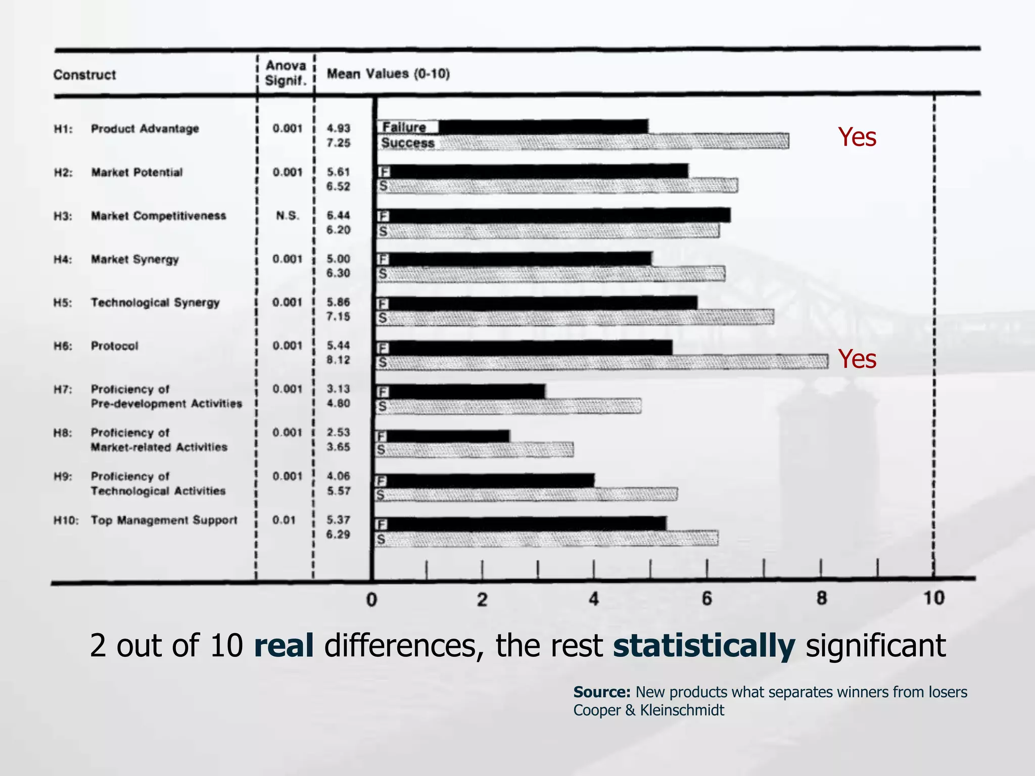 2 out of 10 real differences, the rest statistically significant
Yes
Yes
Source: New products what separates winners from losers
Cooper & Kleinschmidt
 