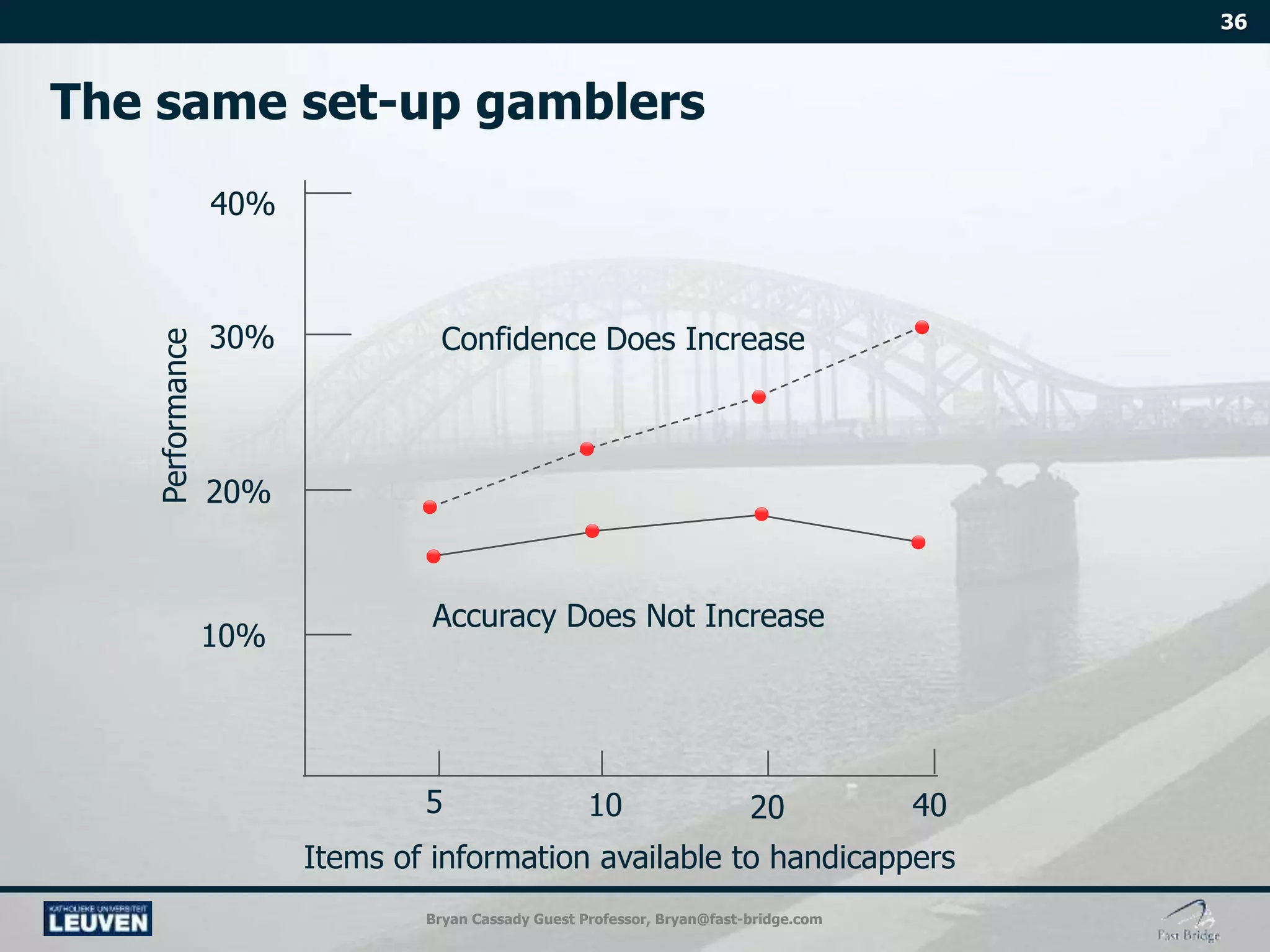 Bryan Cassady Guest Professor, Bryan@fast-bridge.com
Items of information available to handicappers
405 2010
40%
20%
10%
30% Confidence Does Increase
Accuracy Does Not Increase
Performance
 