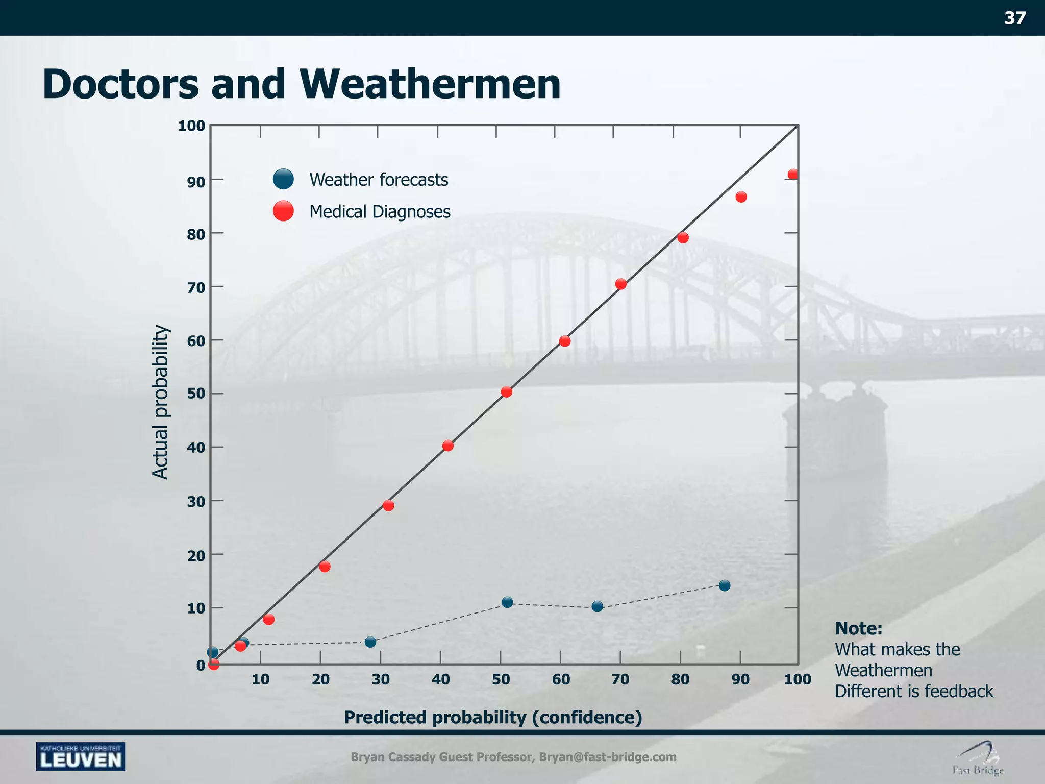 Bryan Cassady Guest Professor, Bryan@fast-bridge.com
Actualprobability
Predicted probability (confidence)
Medical Diagnoses
Weather forecasts
 