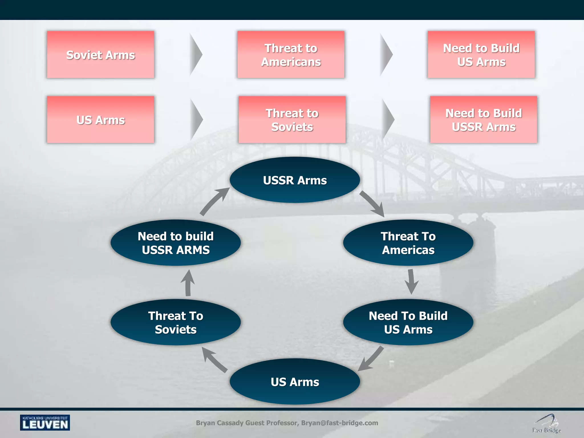 Bryan Cassady Guest Professor, Bryan@fast-bridge.com
Soviet Arms
Threat to
Americans
Need to Build
US Arms
US Arms
Threat to
Soviets
Need to Build
USSR Arms
USSR Arms
Threat To
Soviets
US Arms
Need To Build
US Arms
Threat To
Americas
Need to build
USSR ARMS
 
