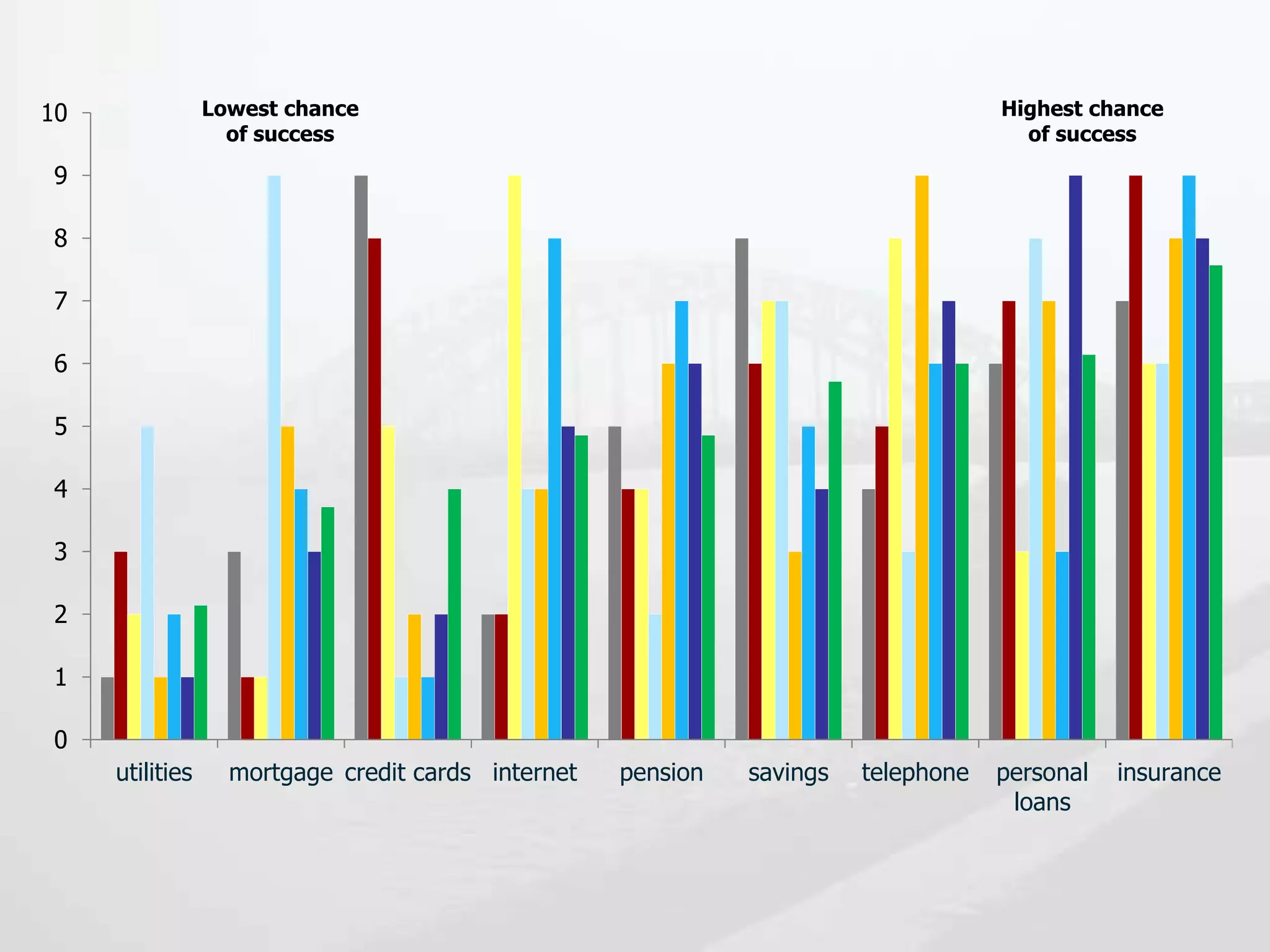 0
1
2
3
4
5
6
7
8
9
10
utilities mortgage credit cards internet pension savings telephone personal
loans
insurance
Lowest chance
of success
Highest chance
of success
 