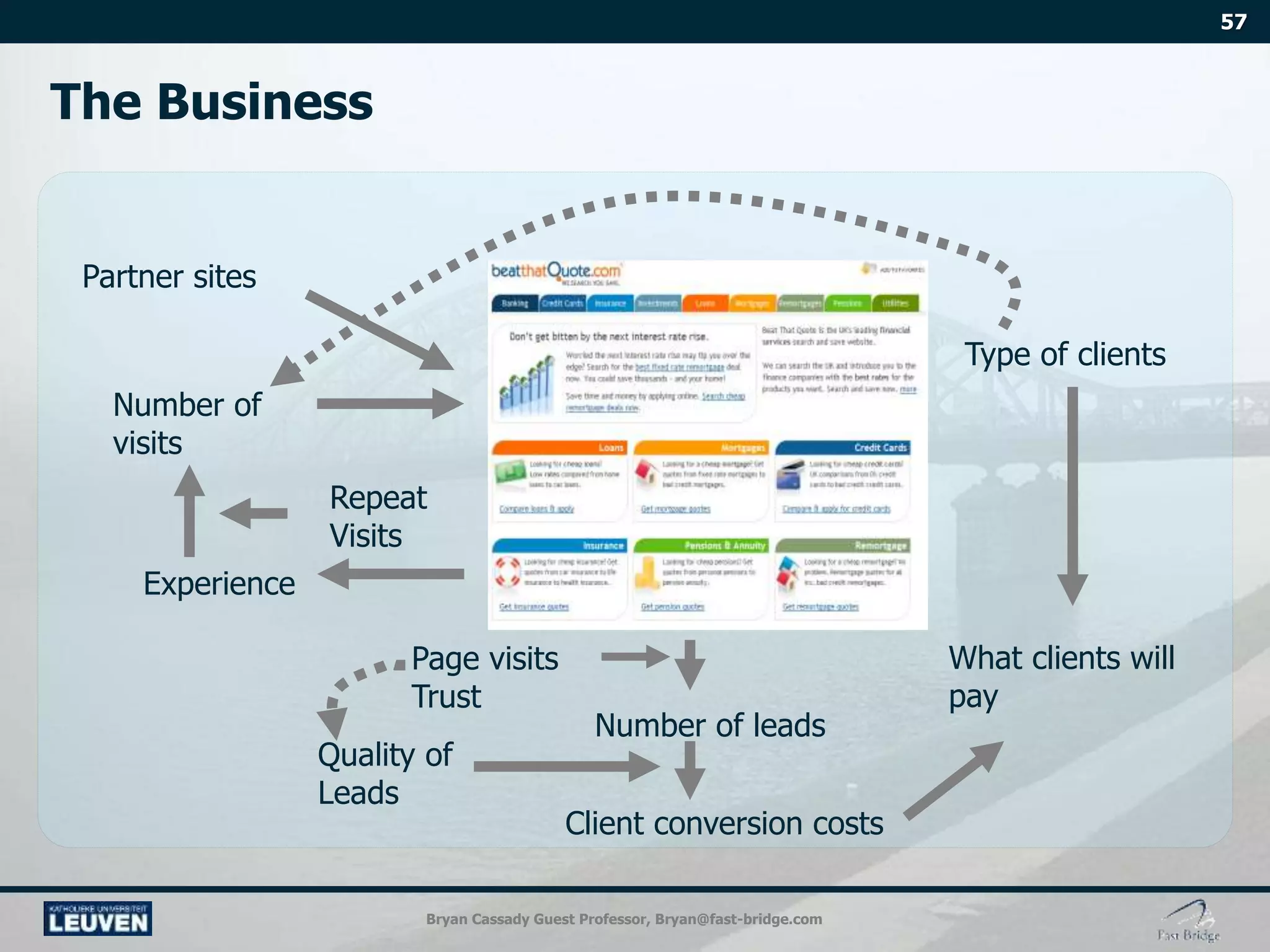 Bryan Cassady Guest Professor, Bryan@fast-bridge.com
Number of
visits
Experience
Partner sites
Number of leads
Client conversion costs
Quality of
Leads
What clients will
pay
Type of clients
Repeat
Visits
Page visits
Trust
 
