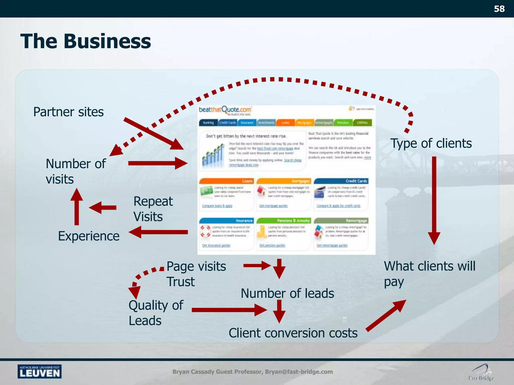 Bryan Cassady Guest Professor, Bryan@fast-bridge.com
Number of
visits
Experience
Partner sites
Number of leads
Client conversion costs
Quality of
Leads
What clients will
pay
Type of clients
Repeat
Visits
Page visits
Trust
 