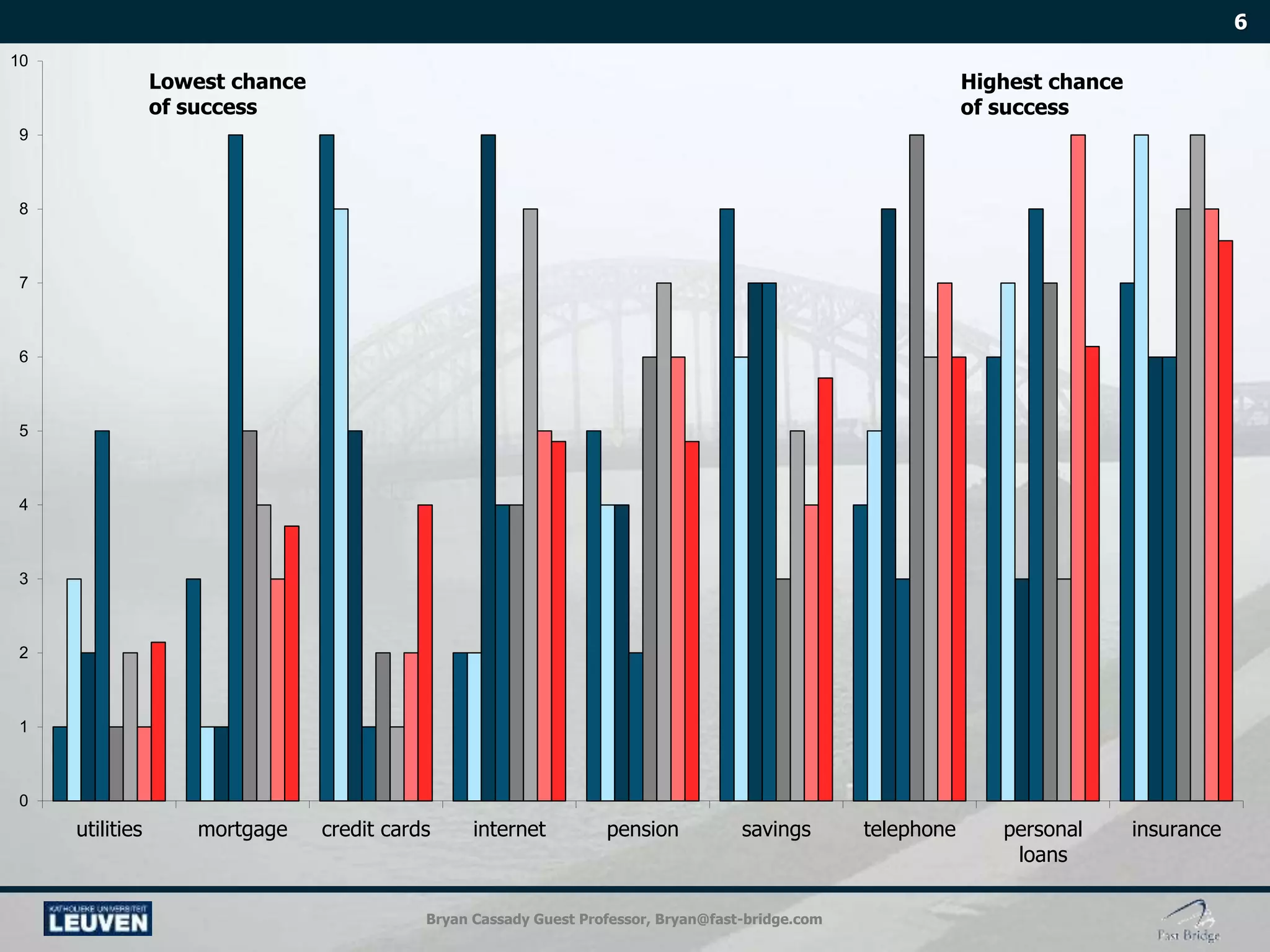 Bryan Cassady Guest Professor, Bryan@fast-bridge.com
0
1
2
3
4
5
6
7
8
9
10
utilities mortgage credit cards internet pension savings telephone personal
loans
insurance
Lowest chance
of success
Highest chance
of success
 