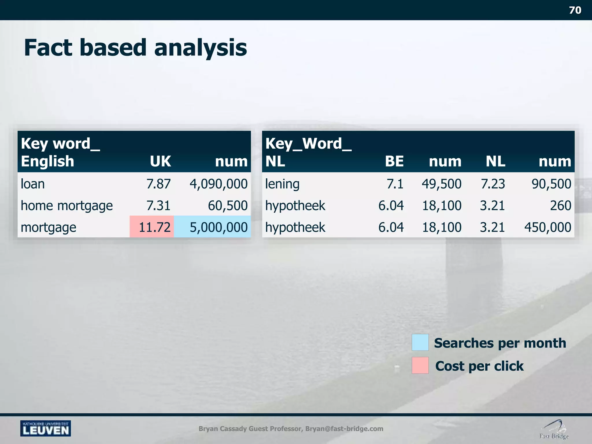 Bryan Cassady Guest Professor, Bryan@fast-bridge.com
Key word_
English UK num
Key_Word_
NL BE num NL num
loan 7.87 4,090,000 lening 7.1 49,500 7.23 90,500
home mortgage 7.31 60,500 hypotheek 6.04 18,100 3.21 260
mortgage 11.72 5,000,000 hypotheek 6.04 18,100 3.21 450,000
Cost per click
Searches per month
 
