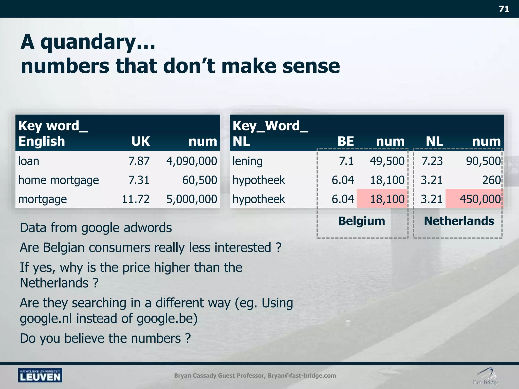 Bryan Cassady Guest Professor, Bryan@fast-bridge.com
Key word_
English UK num
Key_Word_
NL BE num NL num
loan 7.87 4,090,000 lening 7.1 49,500 7.23 90,500
home mortgage 7.31 60,500 hypotheek 6.04 18,100 3.21 260
mortgage 11.72 5,000,000 hypotheek 6.04 18,100 3.21 450,000
Belgium Netherlands
Data from google adwords
Are Belgian consumers really less interested ?
If yes, why is the price higher than the
Netherlands ?
Are they searching in a different way (eg. Using
google.nl instead of google.be)
Do you believe the numbers ?
 