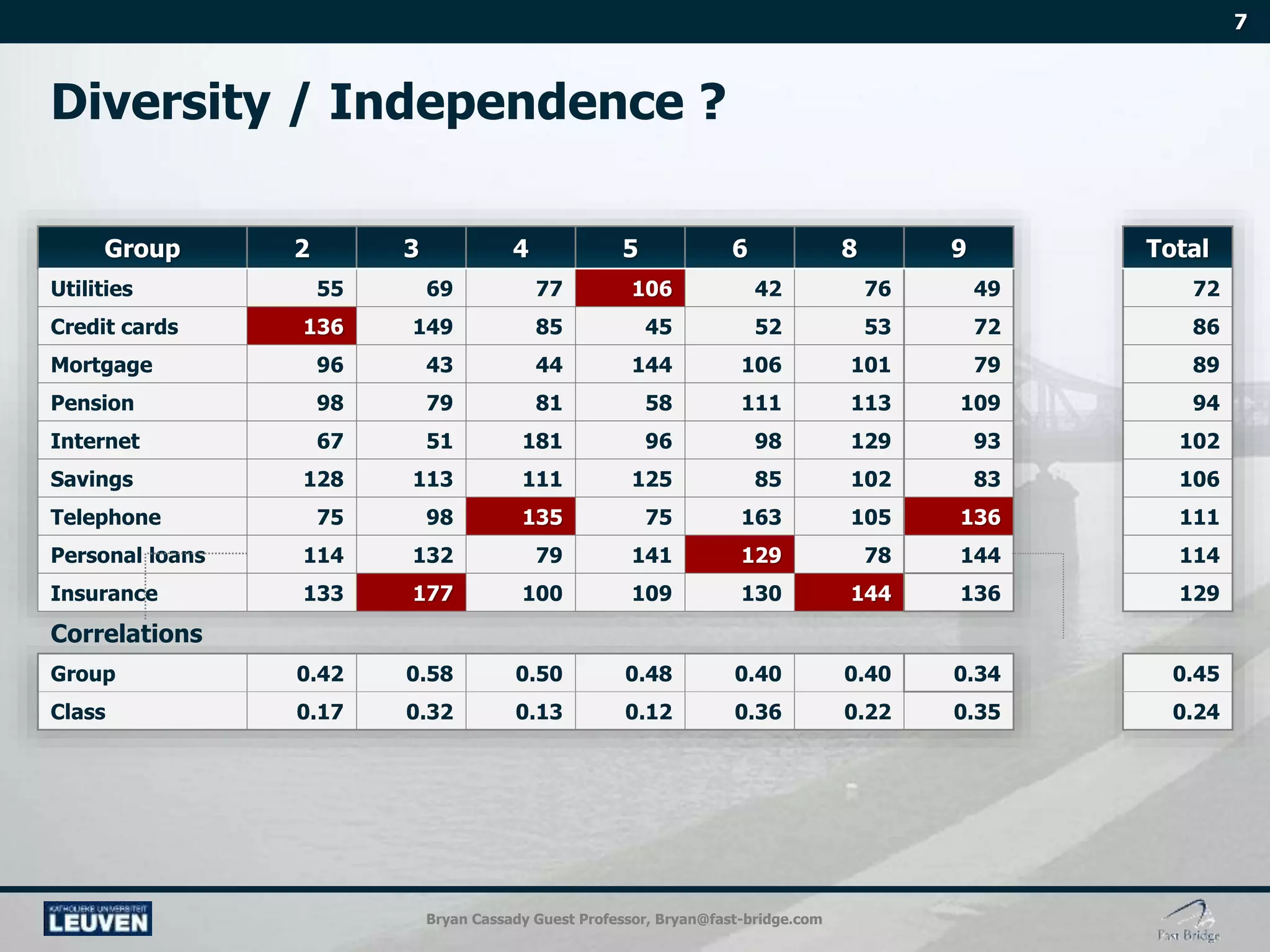 Bryan Cassady Guest Professor, Bryan@fast-bridge.com
Group 2 3 4 5 6 8 9 Total
Utilities 55 69 77 106 42 76 49 72
Credit cards 136 149 85 45 52 53 72 86
Mortgage 96 43 44 144 106 101 79 89
Pension 98 79 81 58 111 113 109 94
Internet 67 51 181 96 98 129 93 102
Savings 128 113 111 125 85 102 83 106
Telephone 75 98 135 75 163 105 136 111
Personal loans 114 132 79 141 129 78 144 114
Insurance 133 177 100 109 130 144 136 129
Correlations
Group 0.42 0.58 0.50 0.48 0.40 0.40 0.34 0.45
Class 0.17 0.32 0.13 0.12 0.36 0.22 0.35 0.24
 