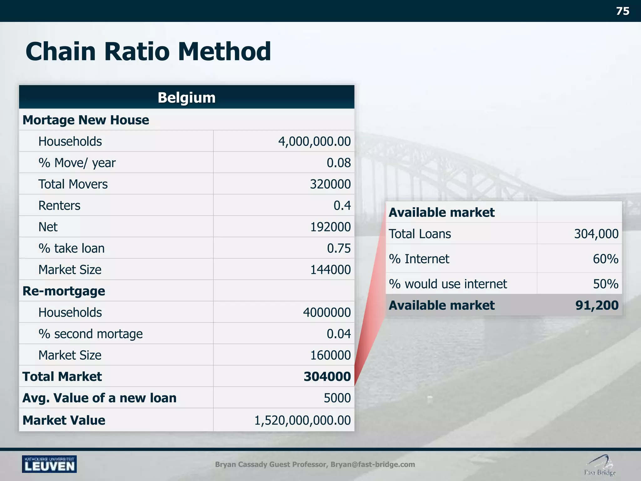 Bryan Cassady Guest Professor, Bryan@fast-bridge.com
Belgium
Mortage New House
Households 4,000,000.00
% Move/ year 0.08
Total Movers 320000
Renters 0.4
Net 192000
% take loan 0.75
Market Size 144000
Re-mortgage
Households 4000000
% second mortage 0.04
Market Size 160000
Total Market 304000
Avg. Value of a new loan 5000
Market Value 1,520,000,000.00
Available market
Total Loans 304,000
% Internet 60%
% would use internet 50%
Available market 91,200
 