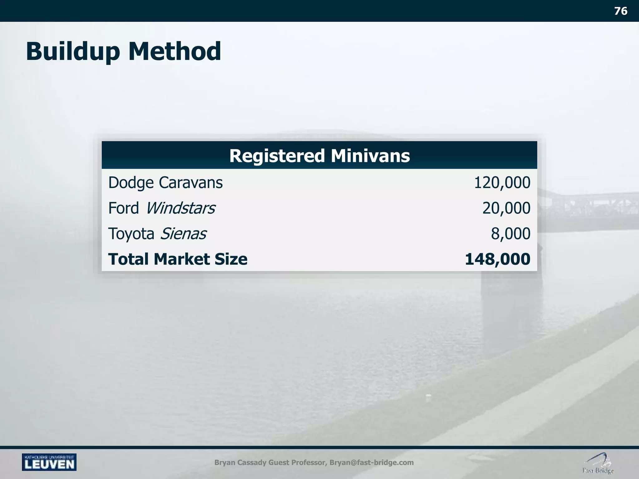 Bryan Cassady Guest Professor, Bryan@fast-bridge.com
Registered Minivans
Dodge Caravans 120,000
Ford Windstars 20,000
Toyota Sienas 8,000
Total Market Size 148,000
 