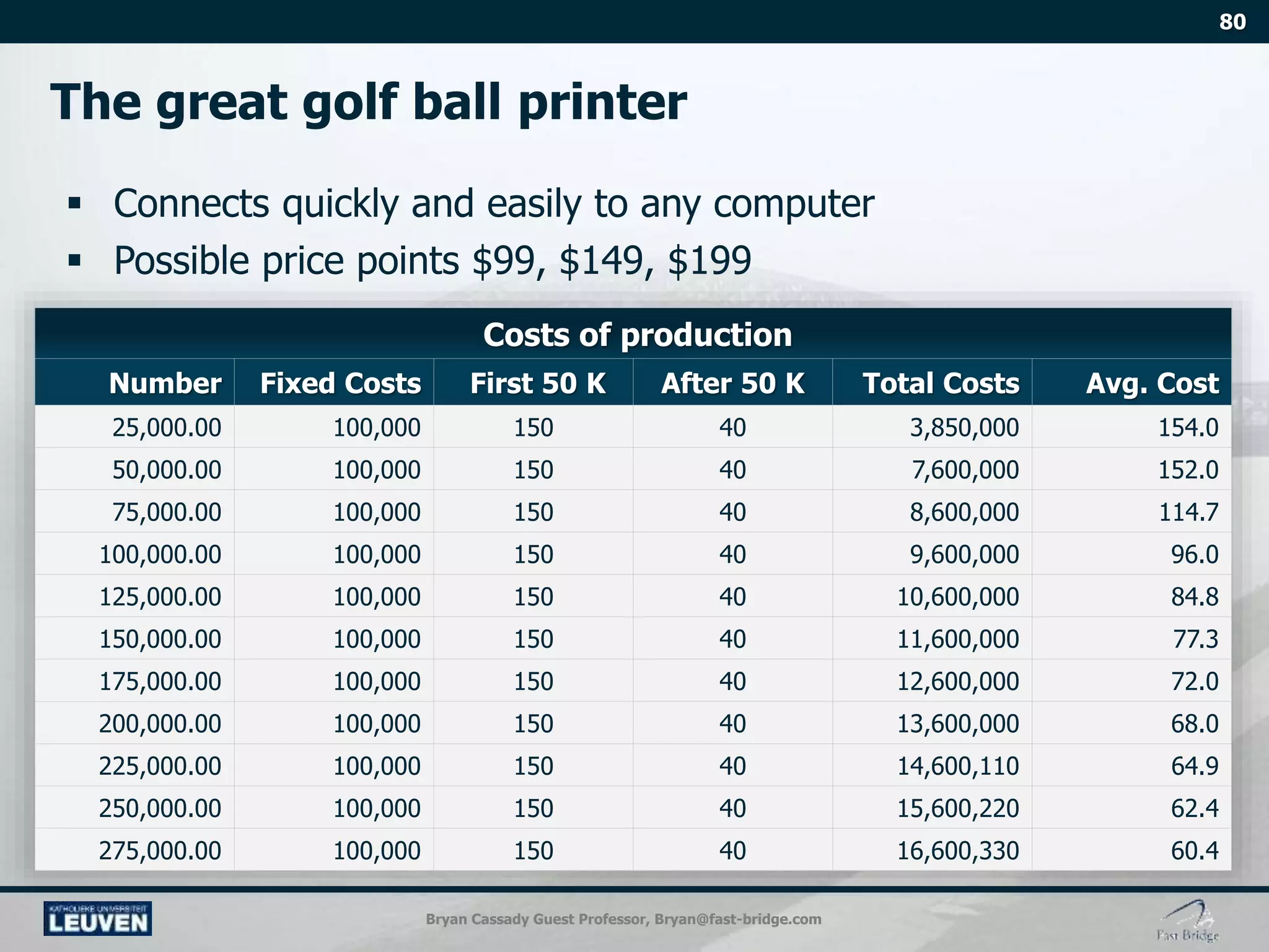 Bryan Cassady Guest Professor, Bryan@fast-bridge.com
Costs of production
Number Fixed Costs First 50 K After 50 K Total Costs Avg. Cost
25,000.00 100,000 150 40 3,850,000 154.0
50,000.00 100,000 150 40 7,600,000 152.0
75,000.00 100,000 150 40 8,600,000 114.7
100,000.00 100,000 150 40 9,600,000 96.0
125,000.00 100,000 150 40 10,600,000 84.8
150,000.00 100,000 150 40 11,600,000 77.3
175,000.00 100,000 150 40 12,600,000 72.0
200,000.00 100,000 150 40 13,600,000 68.0
225,000.00 100,000 150 40 14,600,110 64.9
250,000.00 100,000 150 40 15,600,220 62.4
275,000.00 100,000 150 40 16,600,330 60.4
 