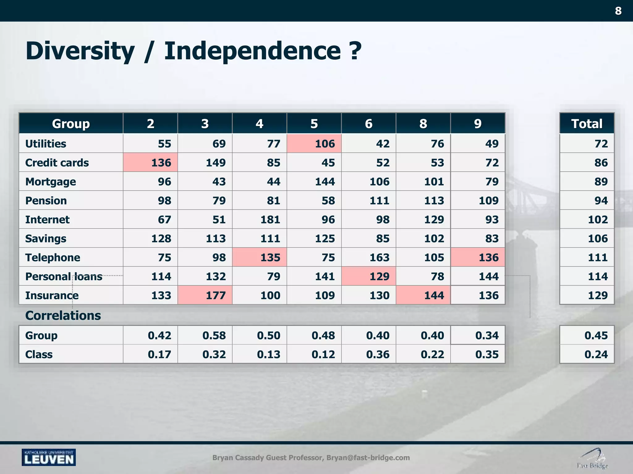 Bryan Cassady Guest Professor, Bryan@fast-bridge.com
Group 2 3 4 5 6 8 9 Total
Utilities 55 69 77 106 42 76 49 72
Credit cards 136 149 85 45 52 53 72 86
Mortgage 96 43 44 144 106 101 79 89
Pension 98 79 81 58 111 113 109 94
Internet 67 51 181 96 98 129 93 102
Savings 128 113 111 125 85 102 83 106
Telephone 75 98 135 75 163 105 136 111
Personal loans 114 132 79 141 129 78 144 114
Insurance 133 177 100 109 130 144 136 129
Correlations
Group 0.42 0.58 0.50 0.48 0.40 0.40 0.34 0.45
Class 0.17 0.32 0.13 0.12 0.36 0.22 0.35 0.24
 