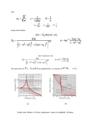 4 forced vibration of damped | DOCX