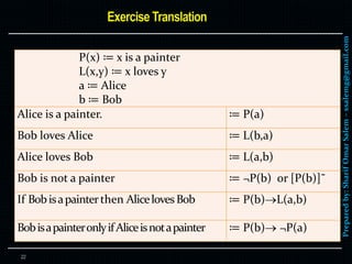 Preparedby:SharifOmarSalem–ssalemg@gmail.com
22
P(x) ≔ x is a painter
L(x,y) ≔ x loves y
a ≔ Alice
b ≔ Bob
Alice is a painter. ≔ P(a)
Bob loves Alice ≔ L(b,a)
Alice loves Bob ≔ L(a,b)
Bob is not a painter ≔ ¬P(b) or [P(b)]˜
If Bobisapainterthen AlicelovesBob ≔ P(b)L(a,b)
BobisapainteronlyifAliceisnotapainter ≔ P(b) ¬P(a)
 