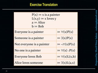 Preparedby:SharifOmarSalem–ssalemg@gmail.com
P(x) ≔ x is a painter
L(x,y) ≔ x loves y
a ≔ Alice
b ≔ Bob
Everyone is a painter ≔ (x)P(x)
Someone is a painter ≔ (x)P(x)
Not everyone is a painter ≔ ¬(x)P(x)
No one is a painter ≔ (x) ¬P(x)
Everyone loves Bob ≔ (x)L(x,b)
Alice loves someone ≔ (x)L(a,x)
23
 