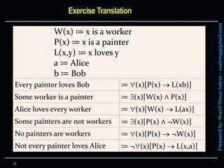 Preparedby:SharifOmarSalem–ssalemg@gmail.com
W(x) ≔ x is a worker
P(x) ≔ x is a painter
L(x,y) ≔ x loves y
a ≔ Alice
b ≔ Bob
Every painter loves Bob ≔ (x)[P(x)  L(xb)]
Some worker is a painter ≔ (x)[W(x) ∧ P(x)]
Alice loves every worker ≔ (x)[W(x)  L(ax)]
Some painters are not workers ≔ (x)[P(x) ∧ ¬W(x)]
No painters are workers ≔ (x)[P(x)  ¬W(x)]
Not every painter loves Alice ≔ ¬(x)[P(x)  L(x,a)]
24
 