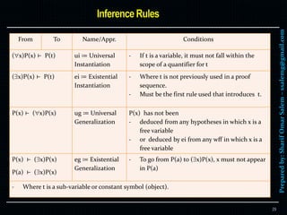 Preparedby:SharifOmarSalem–ssalemg@gmail.com
29
From To Name/Appr. Conditions
(x)P(x) ⊢ P(t) ui ≔ Universal
Instantiation
- If t is a variable, it must not fall within the
scope of a quantifier for t
(x)P(x) ⊢ P(t) ei ≔ Existential
Instantiation
- Where t is not previously used in a proof
sequence.
- Must be the first rule used that introduces t.
P(x) ⊢ (x)P(x) ug ≔ Universal
Generalization
P(x) has not been
- deduced from any hypotheses in which x is a
free variable
- or deduced by ei from any wff in which x is a
free variable
P(x) ⊢ (x)P(x)
P(a) ⊢ (x)P(x)
eg ≔ Existential
Generalization
- To go from P(a) to (x)P(x), x must not appear
in P(a)
- Where t is a sub-variable or constant symbol (object).
 