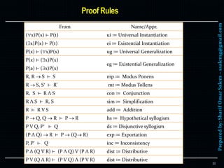 Preparedby:SharifOmarSalem–ssalemg@gmail.com
30
From Name/Appr.
(x)P(x) ⊢ P(t) ui ≔ Universal Instantiation
(x)P(x) ⊢ P(t) ei ≔ Existential Instantiation
P(x) ⊢ (x)P(x) ug ≔ Universal Generalization
P(x) ⊢ (x)P(x)
eg ≔ Existential Generalization
P(a) ⊢ (x)P(x)
R, R  S ⊢ S mp ≔ Modus Ponens
R  S, S ⊢ R’ mt ≔ Modus Tollens
R, S ⊢ R Λ S con ≔ Conjunction
R Λ S ⊢ R, S sim ≔ Simplification
R ⊢ R V S add ≔ Addition
P  Q, Q  R ⊢ P  R hs ≔ Hypothetical syllogism
P V Q, P ⊢ Q ds ≔ Disjunctive syllogism
(P Λ Q)  R ⊢ P  (Q R) exp ≔ Exportation
P, P ⊢ Q inc ≔ Inconsistency
P Λ (Q V R) ⊢ (P Λ Q) V (P Λ R) dist ≔ Distributive
P V (Q Λ R) ⊢ (P V Q) Λ (P V R) dist ≔ Distributive
 