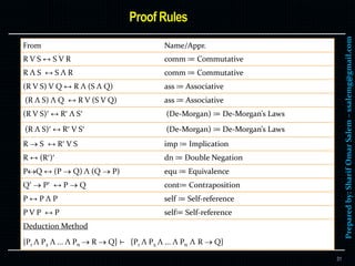 Preparedby:SharifOmarSalem–ssalemg@gmail.com
31
From Name/Appr.
R V S ↔ S V R comm ≔ Commutative
R Λ S ↔ S Λ R comm ≔ Commutative
(R V S) V Q ↔ R Λ (S Λ Q) ass ≔ Associative
(R Λ S) Λ Q ↔ R V (S V Q) ass ≔ Associative
(R V S) ↔ R Λ S (De-Morgan) ≔ De-Morgan’s Laws
(R Λ S) ↔ R V S (De-Morgan) ≔ De-Morgan’s Laws
R  S ↔ R V S imp ≔ Implication
R ↔ (R) dn ≔ Double Negation
PQ ↔ (P  Q) Λ (Q  P) equ ≔ Equivalence
Q  P ↔ P  Q cont≔ Contraposition
P ↔ P Λ P self ≔ Self-reference
P V P ↔ P self≔ Self-reference
Deduction Method
{P1 Λ P2 Λ ... Λ Pn  R  Q} ⊢ {P1 Λ P2 Λ ... Λ Pn Λ R  Q}
 