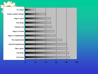 0 20 40 60 80 100
Protection
Sell drugs
Make money
DefendNeighborhood
My neighborhood
Impress neighborhood
Impress friends
Nothing to do
Buy drugs
Impress girls
Family member belongs
Use drugs
 