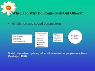 When and Why Do People Seek Out Others?
• Affiliation and social comparison
Ambiguous,
confusing
circumstances
Psychological
reaction
Negative
emotions
Uncertainty
Need for
information
Affiliation
and social
comparison
with others
Cognitiv
e Clarity
Social comparison: gaining information from other people’s reactions
(Festinger, 1954)
 
