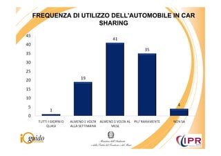 FREQUENZA DI UTILIZZO DELL'AUTOMOBILE IN CAR
                   SHARING
 