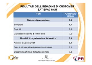 RISULTATI DELL’INDAGINE DI CUSTOMER
                   SATISFACTION
                           ITEM                  PUNTEGGIO
                                                   MEDIO
               Sistema di prenotazione              7,9

Semplicità                                          8,1

Rapidità                                            8,1

Capacità del sistema di fornire aiuto               7,6

       Modalità di organizzazione del servizio      7,9

Accesso ai veicoli 24/24                            8,1

Semplicità e rapidità di prelievo/restituzione      7,9

Disponibilità effettiva dell’auto prenotata         7,8
 
