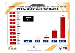 Slide di esempio
Quanto è soddisfatto dei seguenti aspetti relativi alla fornitura del servizio:
           RAPIDITA' DEL SISTEMA DI PRENOTAZIONE
    10
    10
     9
     9
                       Media
                       Media
     8
     8                  8,1
                        8,1
     7
     7

     6
     6
     5
     5

     4
     4

     3
     3
     2
     2
                        Voti          1-3        4-5        6-7       8-10
     1
     1
 