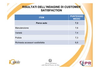 RISULTATI DELL’INDAGINE DI CUSTOMER
                      SATISFACTION

                                      PUNTEGGIO
                         ITEM
                                        MEDIO
                      Parco auto         7,3

Manutenzione                             7,6

Varietà                                  7,4

Pulizia                                  7,3

Richiesta accessori soddisfatta          6,8
 