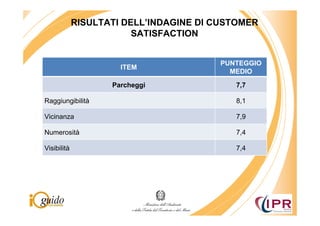 RISULTATI DELL’INDAGINE DI CUSTOMER
                         SATISFACTION


                                        PUNTEGGIO
                      ITEM
                                          MEDIO
                    Parcheggi              7,7

Raggiungibilità                            8,1

Vicinanza                                  7,9

Numerosità                                 7,4

Visibilità                                 7,4
 