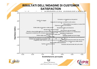 RISULTATI DELL’INDAGINE DI CUSTOMER
                  SATISFACTION
Mappa bidimensionale IMPORTANZA-SODDISFAZIONE
 